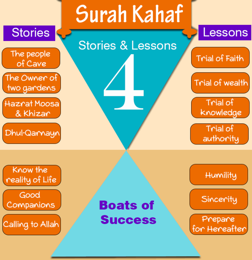 10 Important Reasons to Learn 10 Verses of Surah Kahf